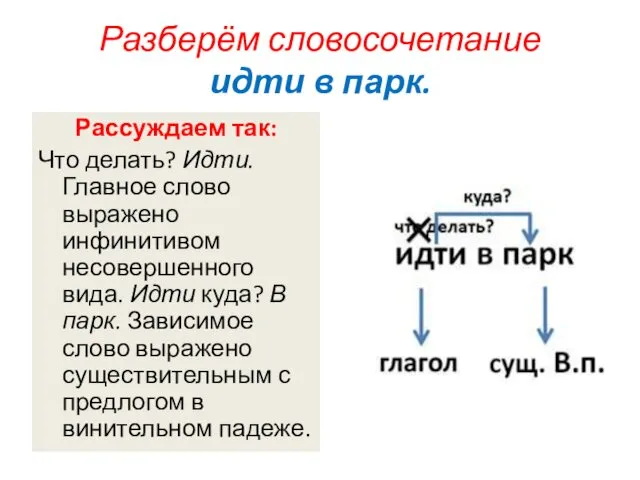 Разберём словосочетание идти в парк. Рассуждаем так: Что делать? Идти. Главное