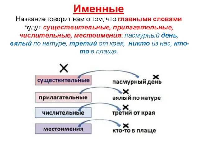 Именные Название говорит нам о том, что главными словами будут существительные,