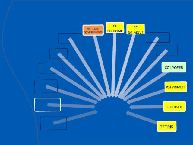 NATIONAL GOVERNMENTS EC DG HOME EC DG MOVE COLPOFER Pol PRIMETT SECUR-ED TETRIS