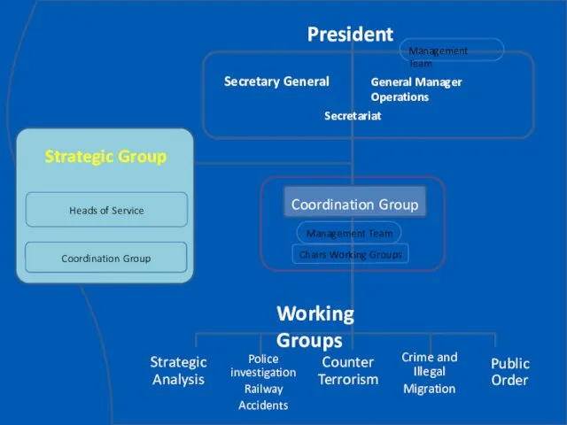 Strategic Analysis Coordination Group Secretary General General Manager Operations President Secretariat