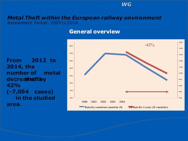 Metal Theft within the European railway environment Assessment Period: 2009 to