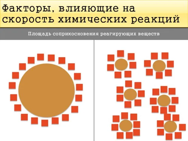 Факторы, влияющие на скорость химических реакций Площадь соприкосновения реагирующих веществ