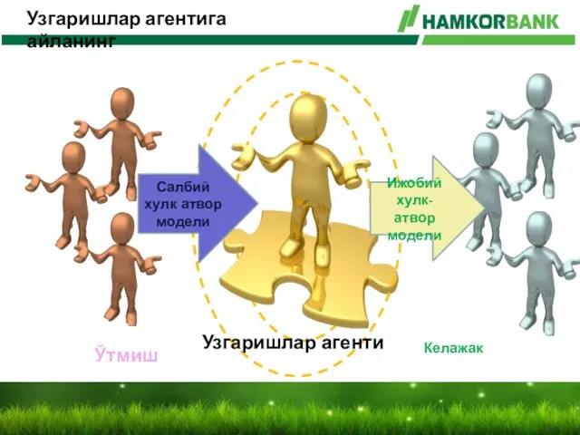 Ўтмиш Салбий хулк атвор модели Ижобий хулк-атвор модели Келажак Узгаришлар агентига айланинг Узгаришлар агенти