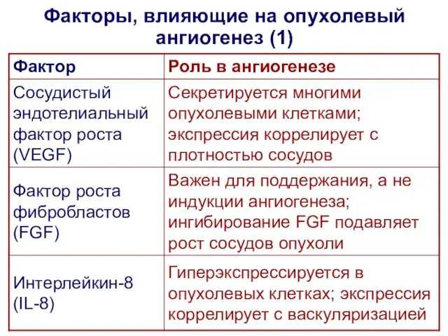 Факторы, влияющие на опухолевый ангиогенез (1)