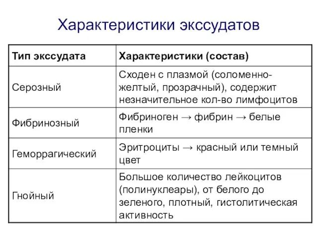 Характеристики экссудатов