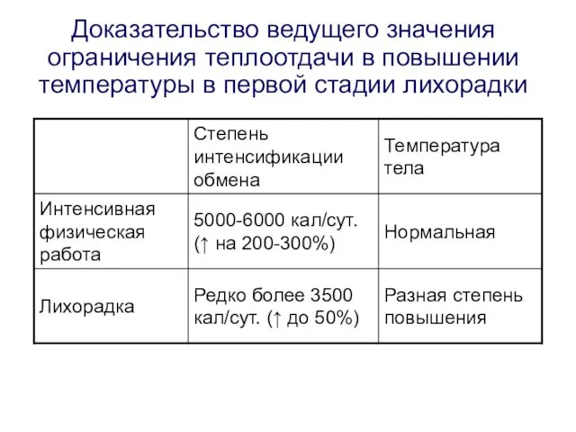 Доказательство ведущего значения ограничения теплоотдачи в повышении температуры в первой стадии лихорадки