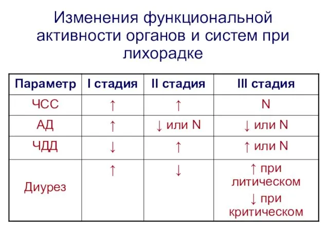 Изменения функциональной активности органов и систем при лихорадке