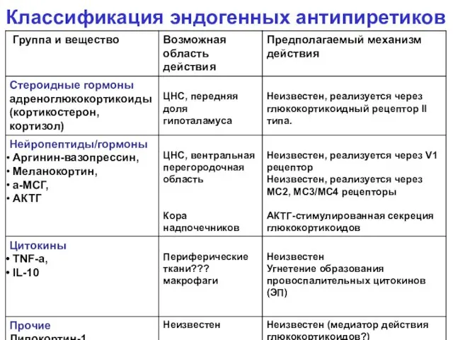 Классификация эндогенных антипиретиков