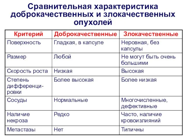 Сравнительная характеристика доброкачественных и злокачественных опухолей