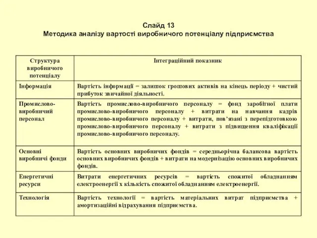 Слайд 13 Методика аналізу вартості виробничого потенціалу підприємства