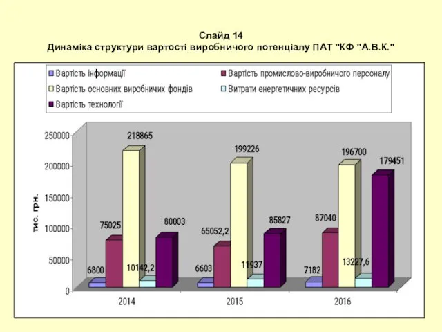 Слайд 14 Динаміка структури вартості виробничого потенціалу ПАТ "КФ "А.В.К."