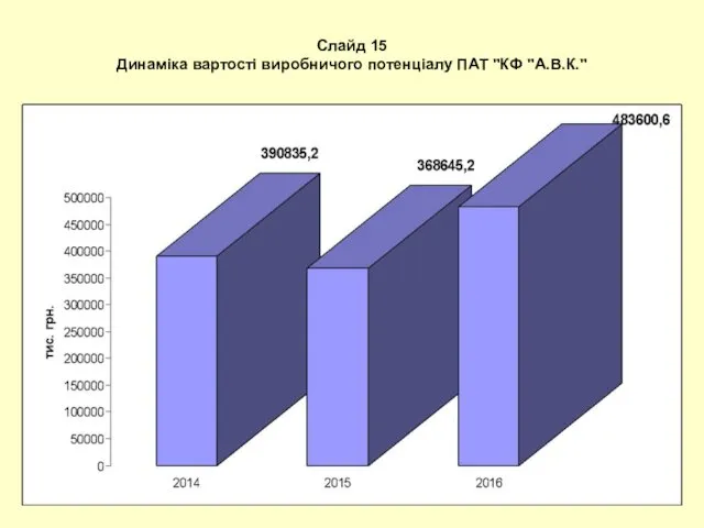 Слайд 15 Динаміка вартості виробничого потенціалу ПАТ "КФ "А.В.К."