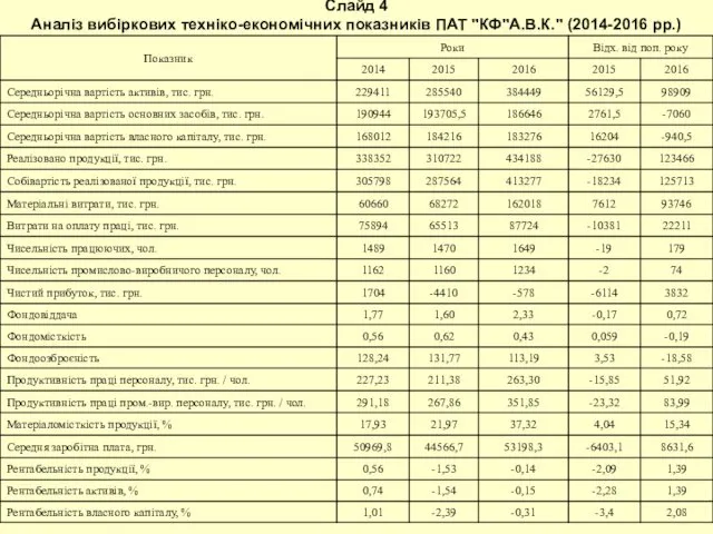 Слайд 4 Аналіз вибіркових техніко-економічних показників ПАТ "КФ"А.В.К." (2014-2016 рр.)