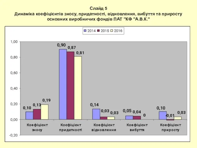 Слайд 5 Динаміка коефіцієнтів зносу, придатності, відновлення, вибуття та приросту основних виробничих фондів ПАТ "КФ "А.В.К."