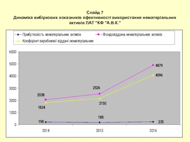 Слайд 7 Динаміка вибіркових показників ефективності використання нематеріальних активів ПАТ "КФ "А.В.К."