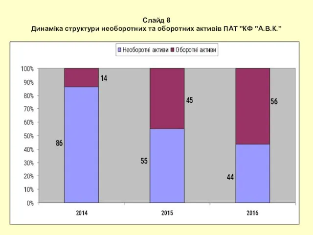 Слайд 8 Динаміка структури необоротних та оборотних активів ПАТ "КФ "А.В.К."