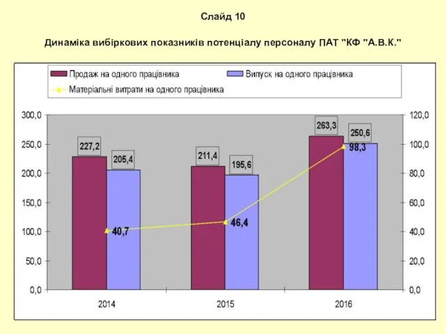 Слайд 10 Динаміка вибіркових показників потенціалу персоналу ПАТ "КФ "А.В.К."