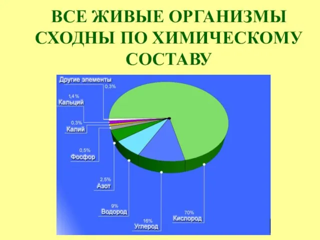 ВСЕ ЖИВЫЕ ОРГАНИЗМЫ СХОДНЫ ПО ХИМИЧЕСКОМУ СОСТАВУ