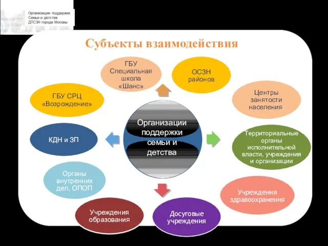 Субъекты взаимодействия Организации поддержки семьи и детства Учреждения образования Учреждения здравоохранения