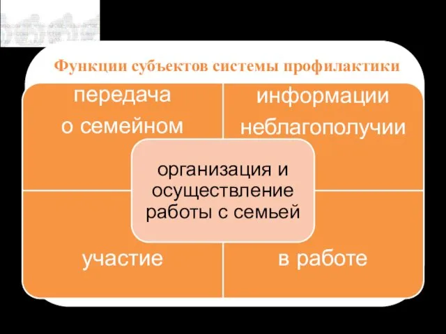 Функции субъектов системы профилактики