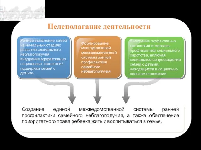 Целеполагание деятельности Создание единой межведомственной системы ранней профилактики семейного неблагополучия, а