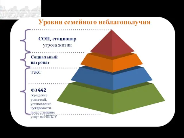 Уровни семейного неблагополучия