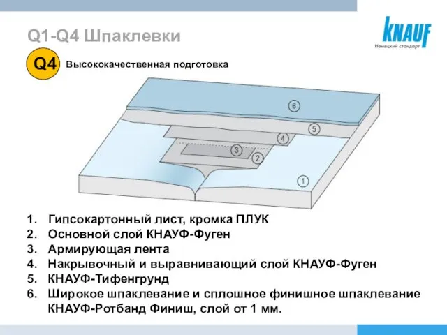 Высококачественная подготовка Гипсокартонный лист, кромка ПЛУК Основной слой КНАУФ-Фуген Армирующая лента