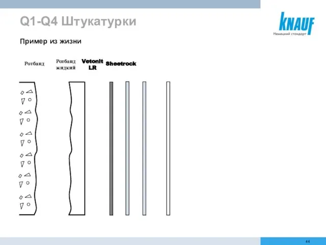 Ротбанд Vetonit LR Ротбанд жидкий Sheetrock Q1-Q4 Штукатурки Пример из жизни