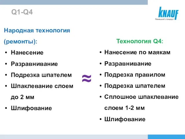 Q1-Q4 Народная технология (ремонты): Нанесение Разравнивание Подрезка шпателем Шпаклевание слоем до