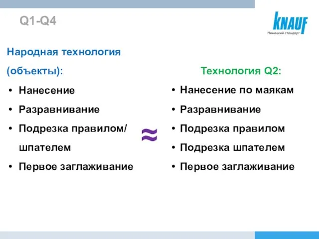 Q1-Q4 Народная технология (объекты): Нанесение Разравнивание Подрезка правилом/ шпателем Первое заглаживание