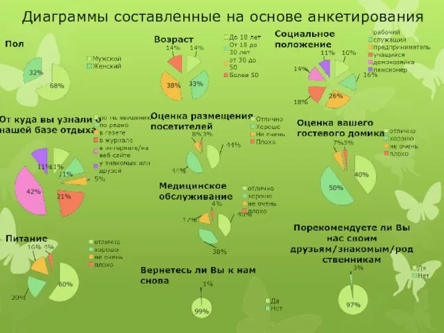 Диаграммы составленные на основе анкетирования