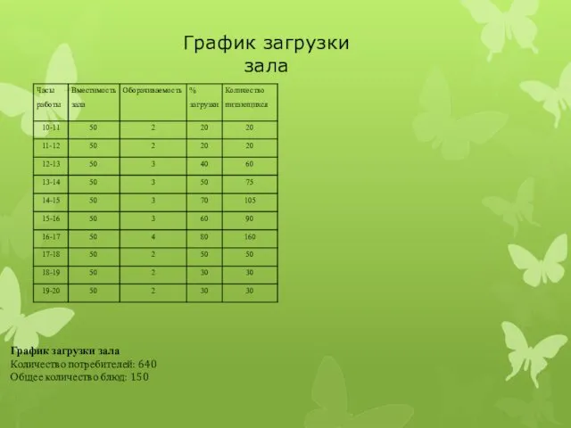 График загрузки зала График загрузки зала Количество потребителей: 640 Общее количество блюд: 150