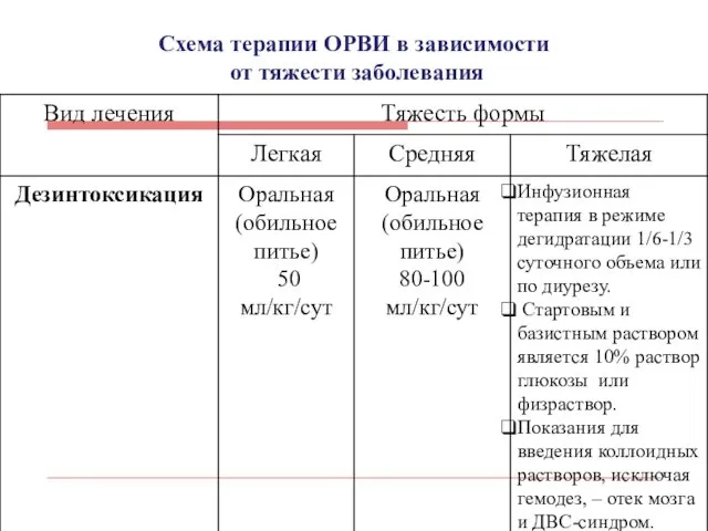 Схема терапии ОРВИ в зависимости от тяжести заболевания