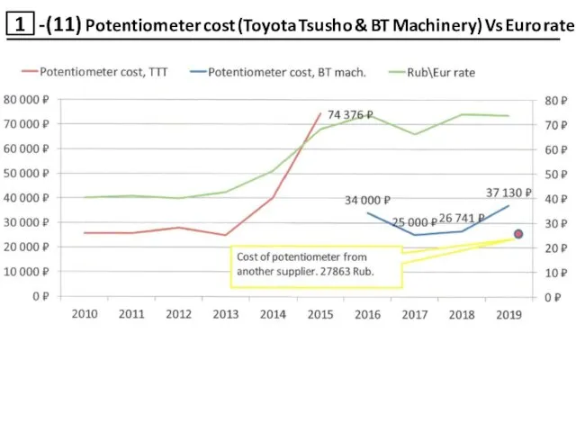 -(11) Potentiometer cost (Toyota Tsusho & BT Machinery) Vs Euro rate 1