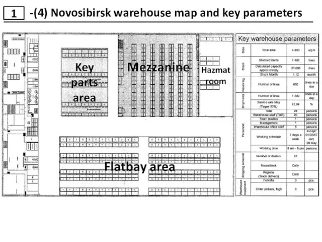 1 -(4) Novosibirsk warehouse map and key parameters