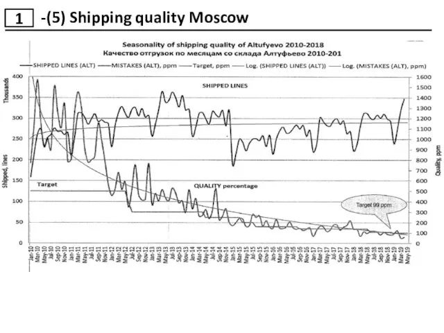 1 -(5) Shipping quality Moscow