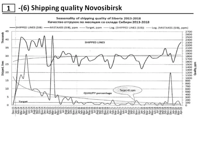 1 -(6) Shipping quality Novosibirsk