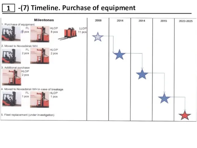 1 -(7) Timeline. Purchase of equipment