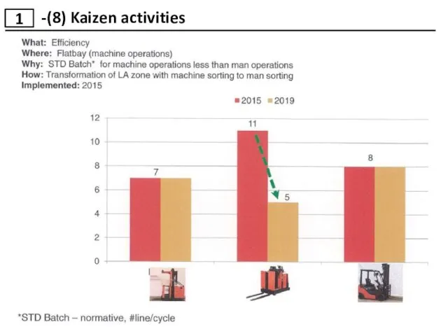 1 -(8) Kaizen activities