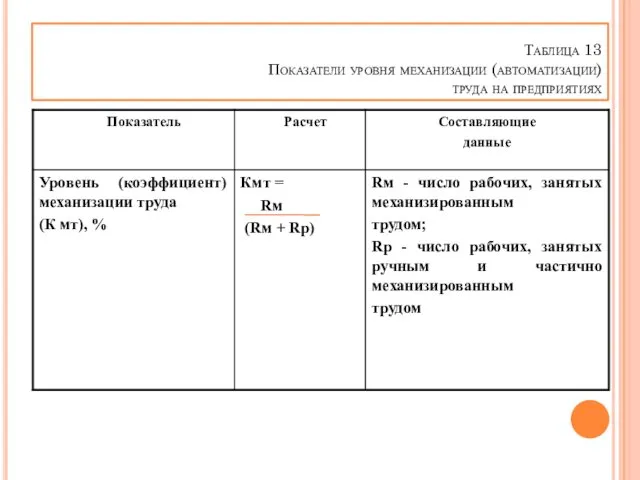 Таблица 13 Показатели уровня механизации (автоматизации) труда на предприятиях