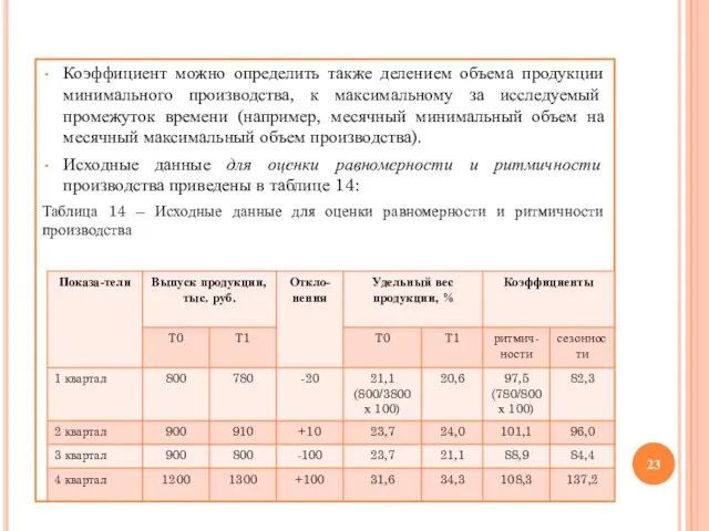 Коэффициент можно определить также делением объема продукции минимального производства, к максимальному