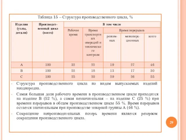 Таблица 15 – Структура производственного цикла, % Структура производственного цикла по