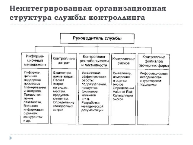 Неинтегрированная организационная структура службы контроллинга