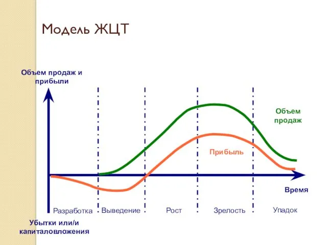 Модель ЖЦТ Время Объем продаж и прибыли Убытки или/и капиталовложения Разработка Выведение Рост Зрелость Упадок