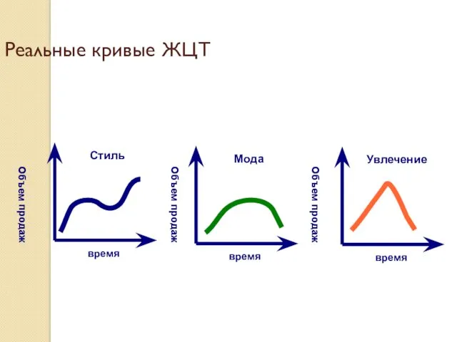 Реальные кривые ЖЦТ время Объем продаж Стиль время Объем продаж Мода время Объем продаж Увлечение