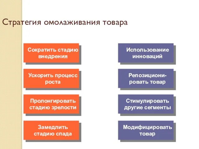 Стратегия омолаживания товара Сократить стадию внедрения Использование инноваций Ускорить процесс роста