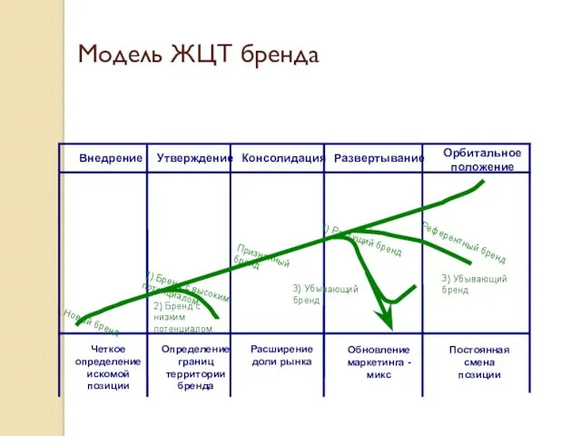 Модель ЖЦТ бренда Четкое определение искомой позиции Определение границ территории бренда