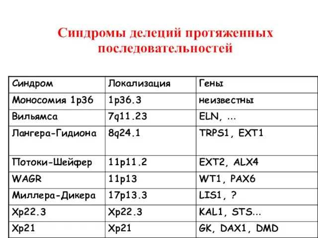 Синдромы делеций протяженных последовательностей