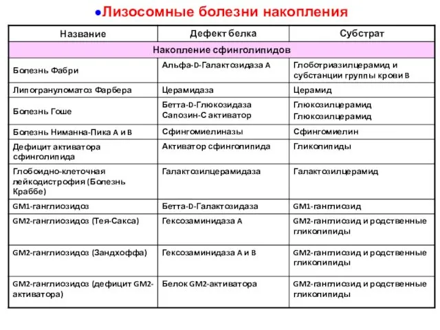 Лизосомные болезни накопления