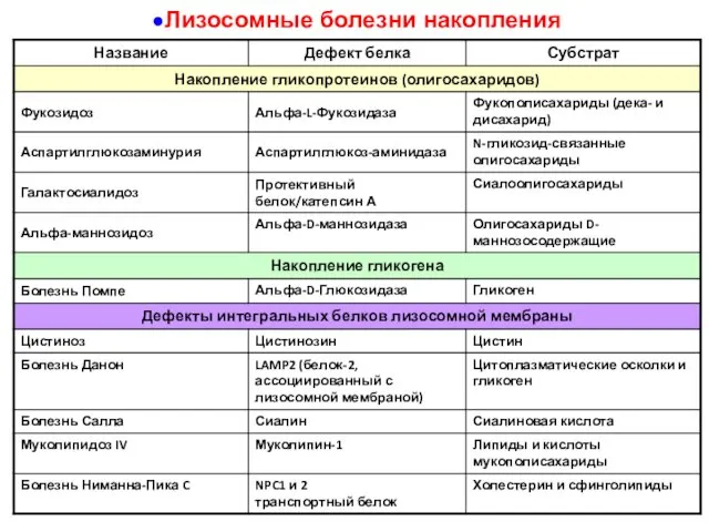 Лизосомные болезни накопления